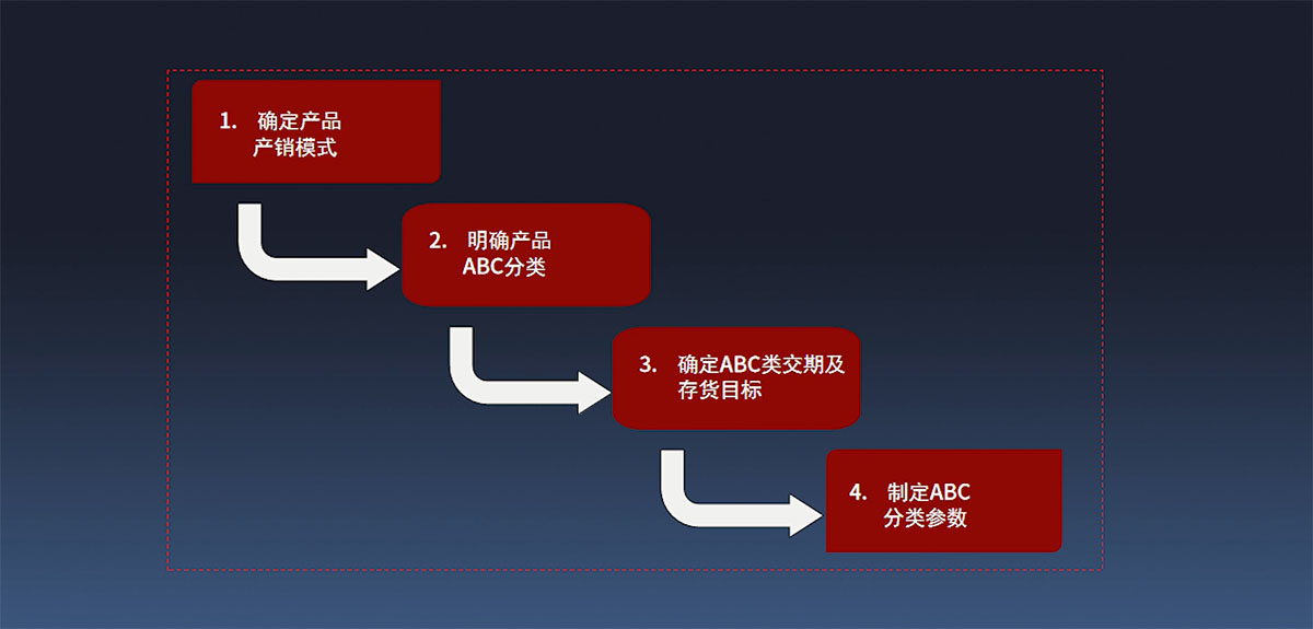 企业生产管理如何进行？企业培训课程——姜宏锋《产销协同》 - 量见云课堂_企业培训 - 松果号-4