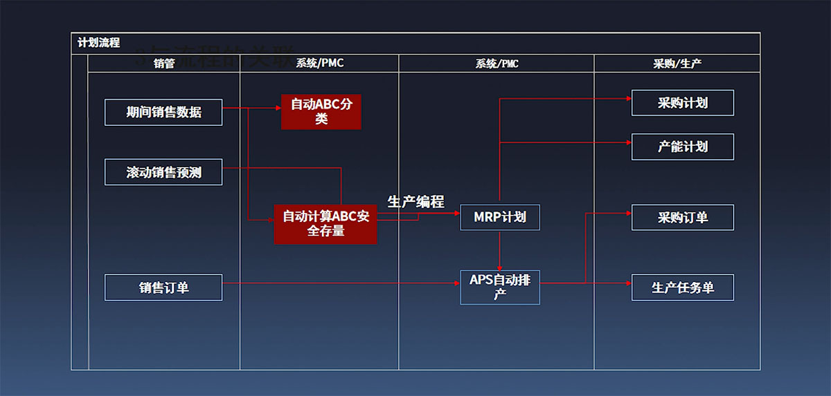 企业生产管理如何进行？企业培训课程——姜宏锋《产销协同》 - 量见云课堂_企业培训 - 松果号-5