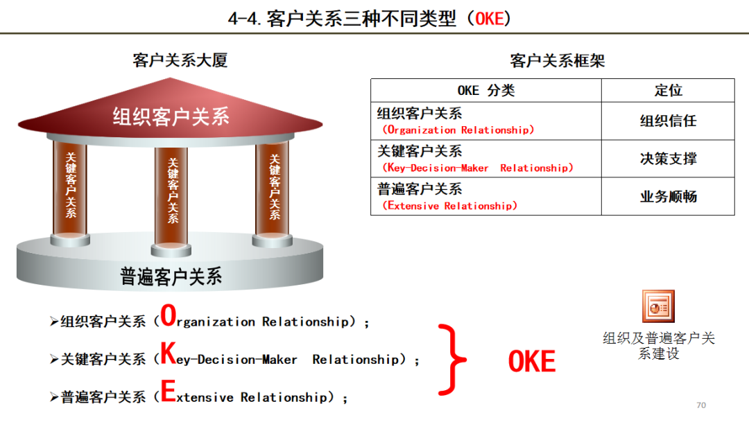 如何“拿捏”政企客户？企业培训课程：向华为学3招——读懂政企大客户 - 松果号-7